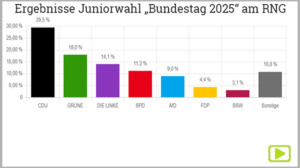 Juniorwahl „Bundestagswahl 2025“ – hier die Ergebnisse