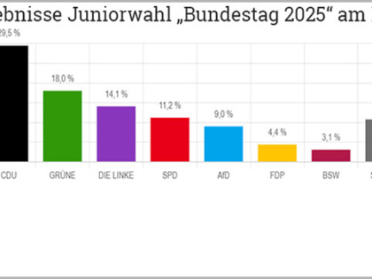 Juniorwahl „Bundestagswahl 2025“ – hier die Ergebnisse